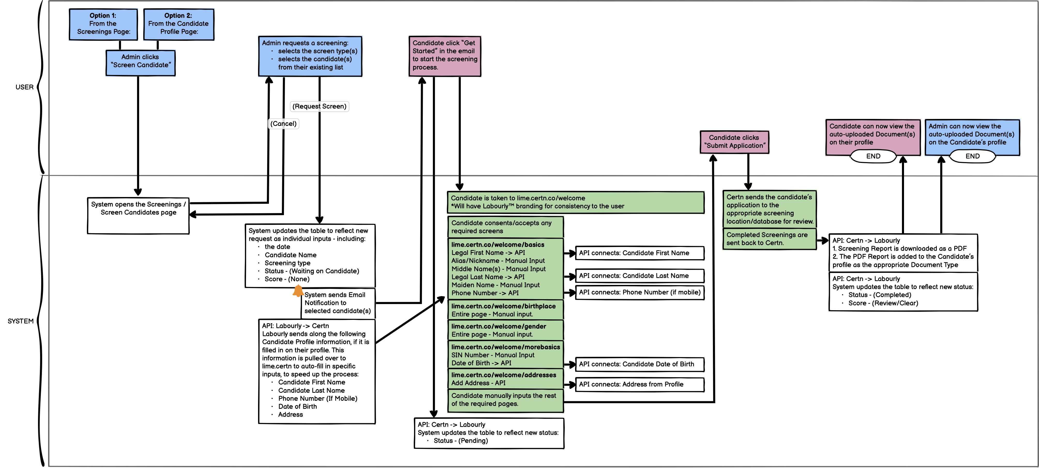 Picture of User Workflow showing the Admin and Candidate interaction within the Labourly system during the request of a background check within the system.